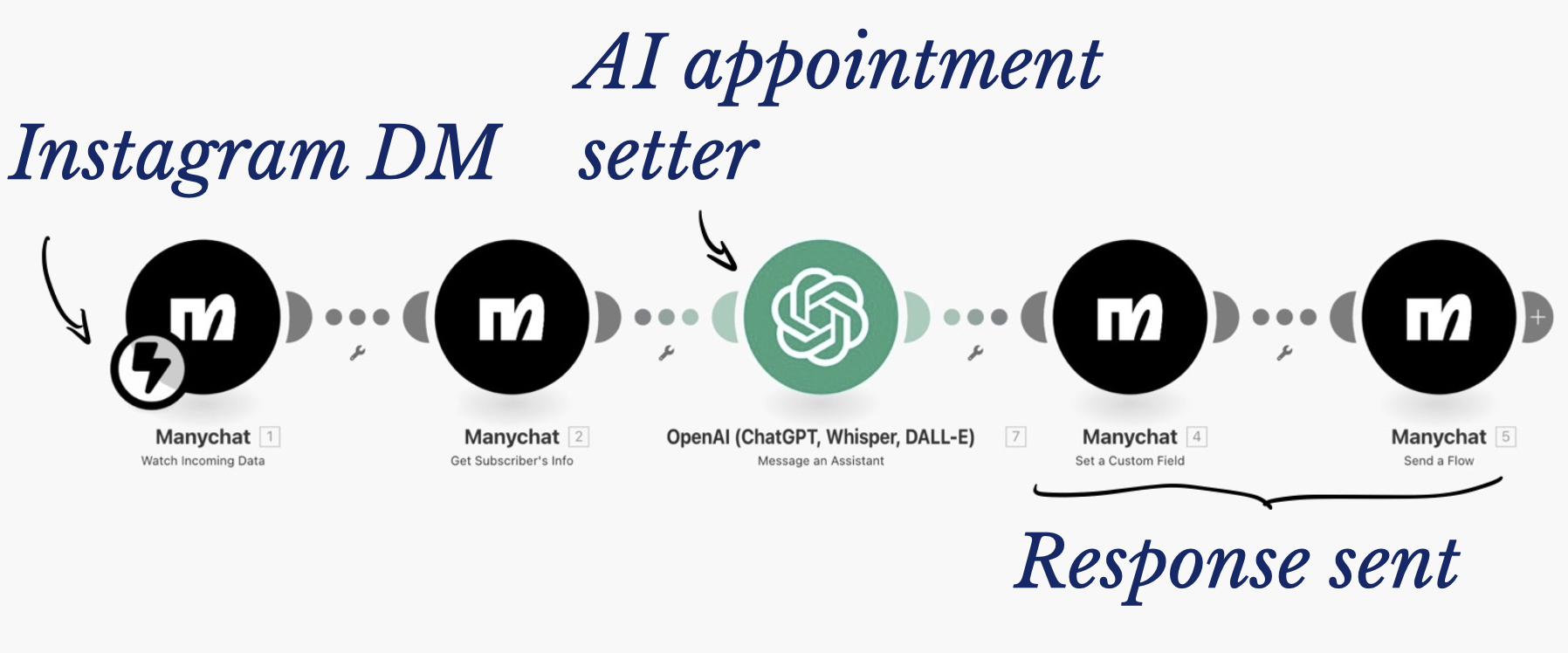 DM appointment setter workflow