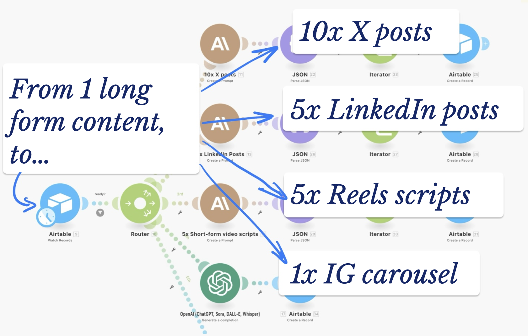 Content repurposing automation